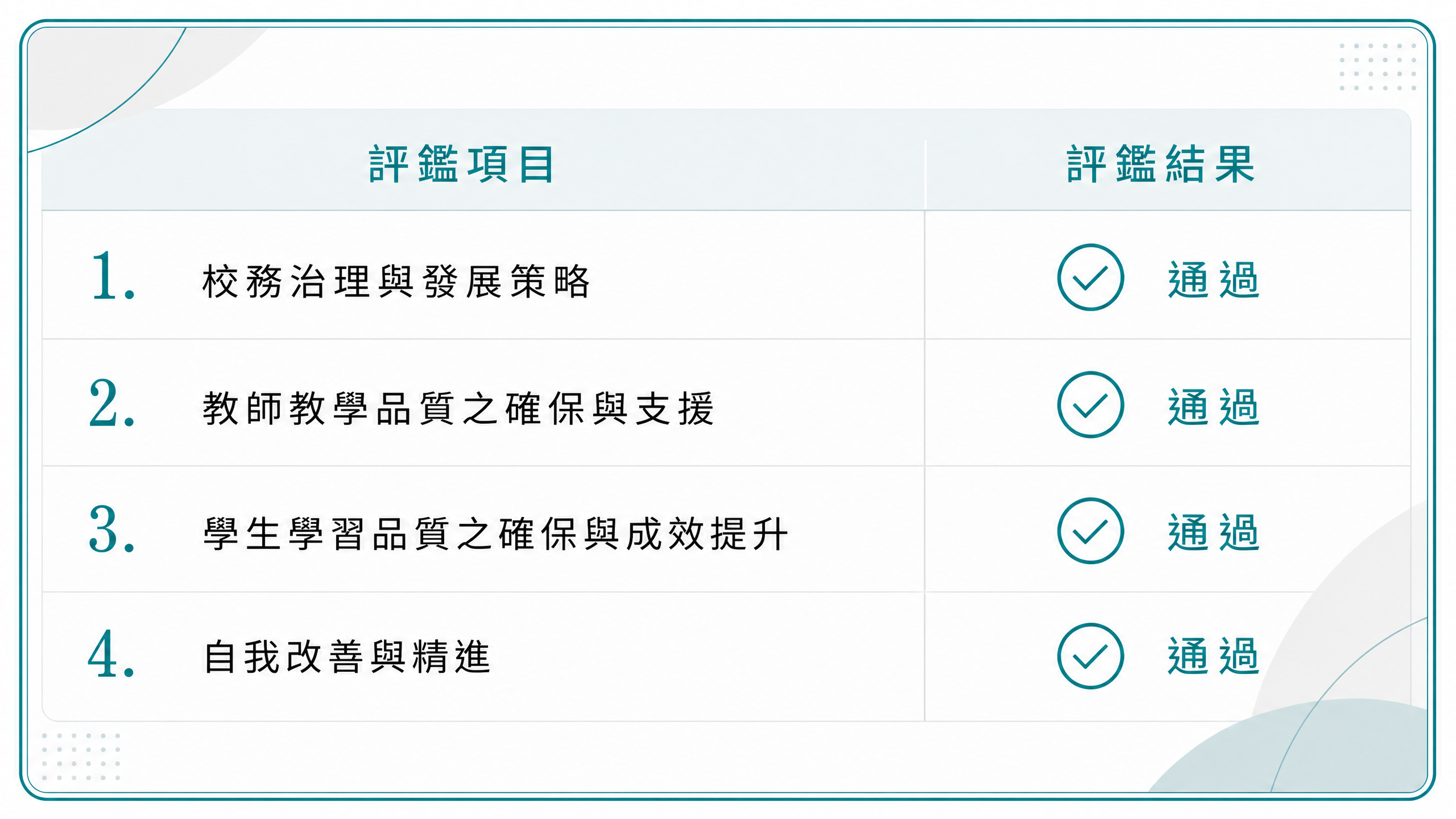 114學年度技專校院評鑑結果表，四項評鑑項目全數通過：校務治理與發展策略、教師教學品質之確保與支援、學生學習品質之確保與成效提升、自我改善與精進